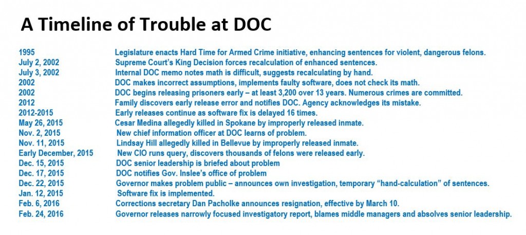 160228 A timeline of trouble at DOC -- DOC case